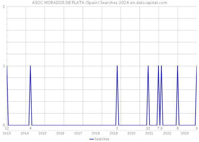 ASOC MORADOS DE PLATA (Spain) Searches 2024 