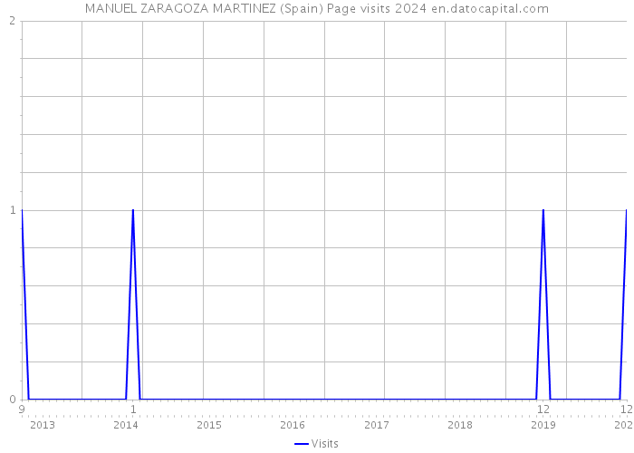 MANUEL ZARAGOZA MARTINEZ (Spain) Page visits 2024 