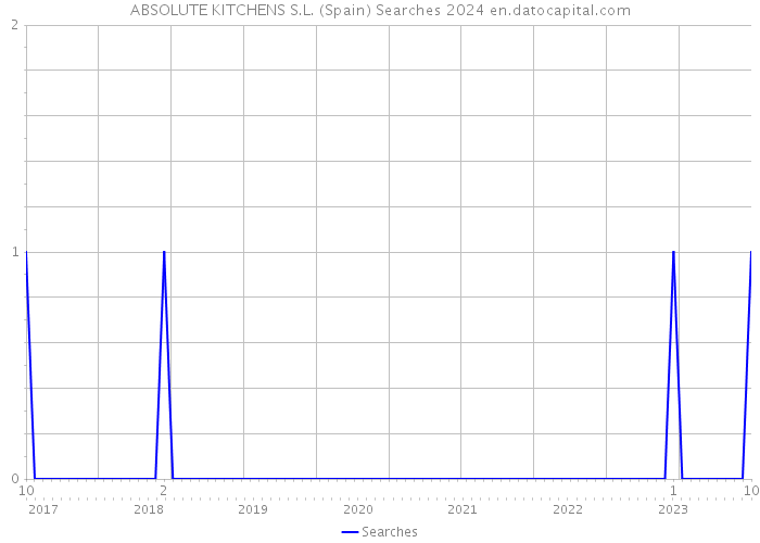 ABSOLUTE KITCHENS S.L. (Spain) Searches 2024 