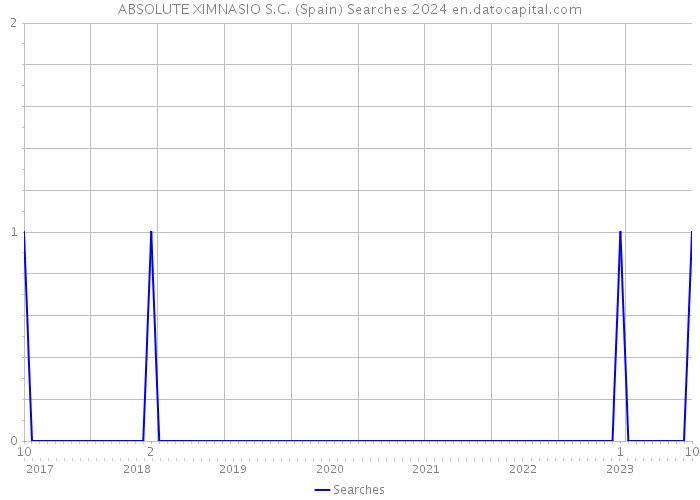 ABSOLUTE XIMNASIO S.C. (Spain) Searches 2024 