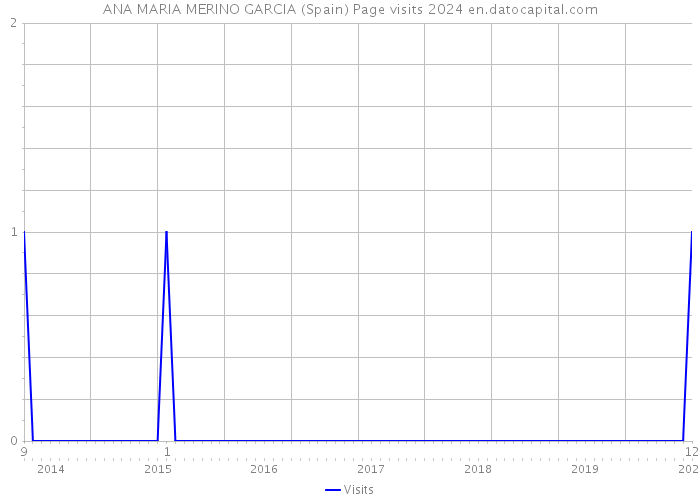 ANA MARIA MERINO GARCIA (Spain) Page visits 2024 