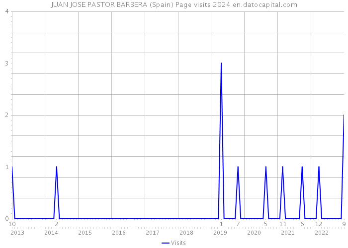 JUAN JOSE PASTOR BARBERA (Spain) Page visits 2024 