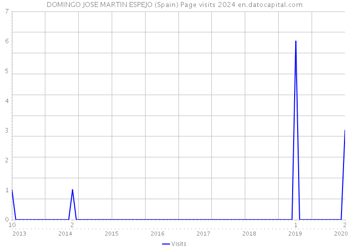 DOMINGO JOSE MARTIN ESPEJO (Spain) Page visits 2024 