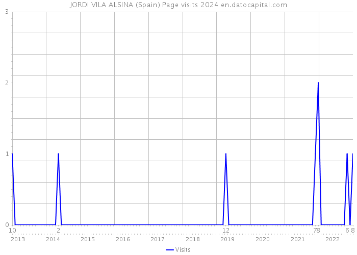 JORDI VILA ALSINA (Spain) Page visits 2024 