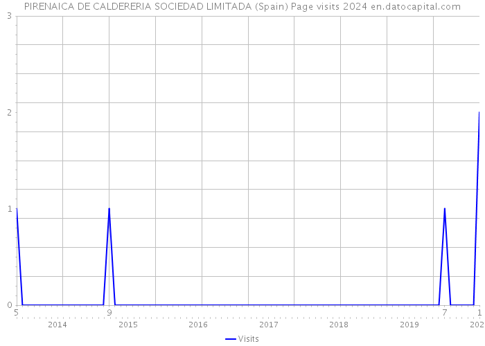 PIRENAICA DE CALDERERIA SOCIEDAD LIMITADA (Spain) Page visits 2024 