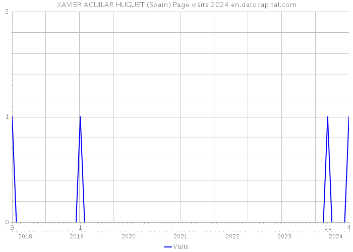 XAVIER AGUILAR HUGUET (Spain) Page visits 2024 