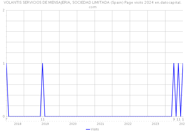 VOLANTIS SERVICIOS DE MENSAJERIA, SOCIEDAD LIMITADA (Spain) Page visits 2024 