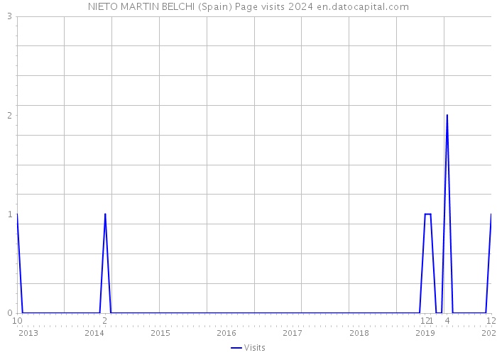 NIETO MARTIN BELCHI (Spain) Page visits 2024 