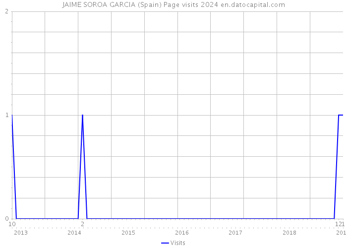 JAIME SOROA GARCIA (Spain) Page visits 2024 