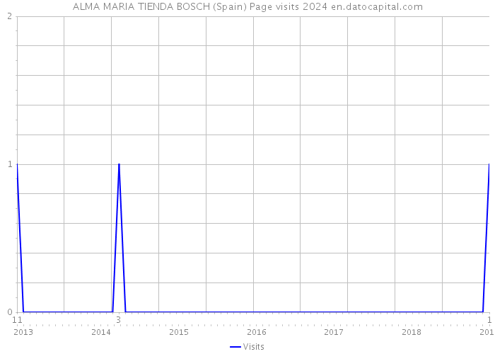 ALMA MARIA TIENDA BOSCH (Spain) Page visits 2024 