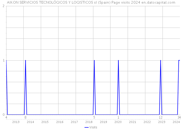 AIKON SERVICIOS TECNOLÓGICOS Y LOGISTICOS sl (Spain) Page visits 2024 