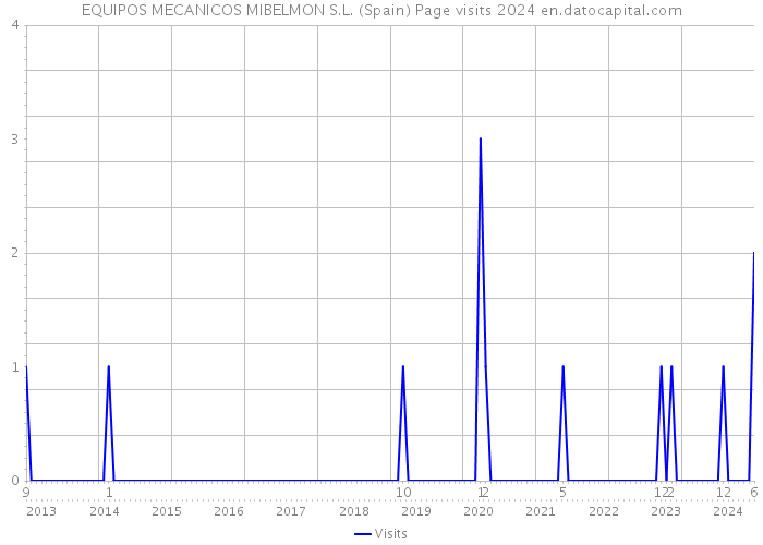 EQUIPOS MECANICOS MIBELMON S.L. (Spain) Page visits 2024 