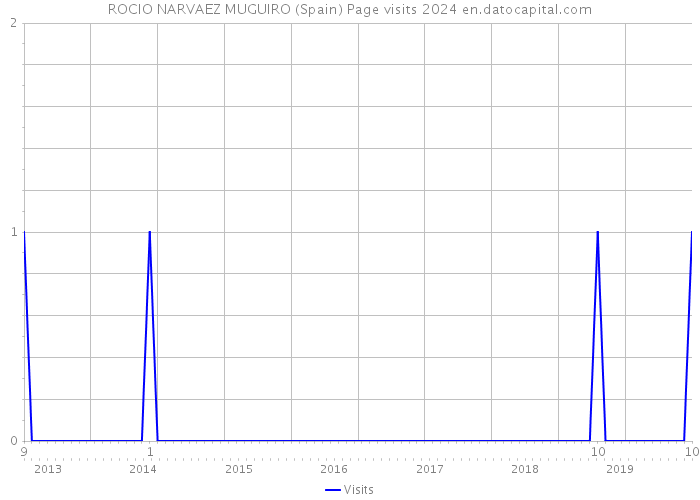 ROCIO NARVAEZ MUGUIRO (Spain) Page visits 2024 