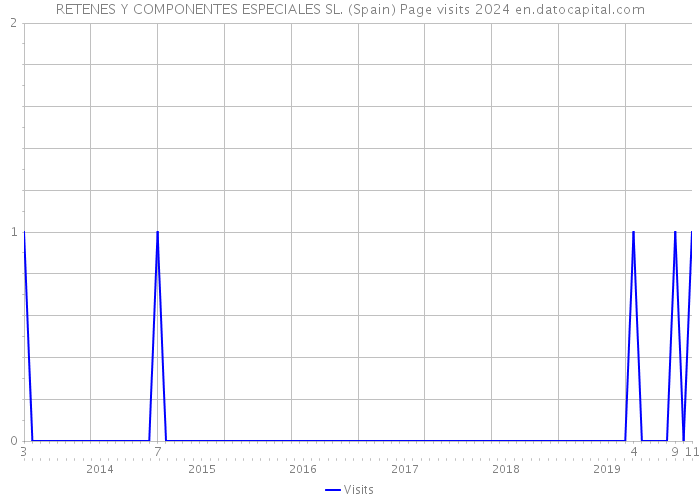 RETENES Y COMPONENTES ESPECIALES SL. (Spain) Page visits 2024 