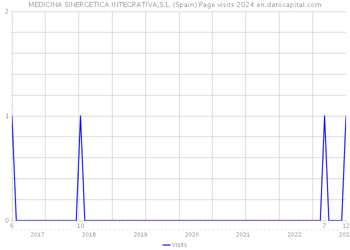 MEDICINA SINERGETICA INTEGRATIVA,S.L. (Spain) Page visits 2024 