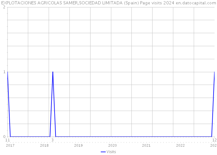 EXPLOTACIONES AGRICOLAS SAMER,SOCIEDAD LIMITADA (Spain) Page visits 2024 