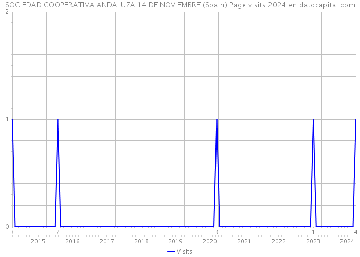 SOCIEDAD COOPERATIVA ANDALUZA 14 DE NOVIEMBRE (Spain) Page visits 2024 