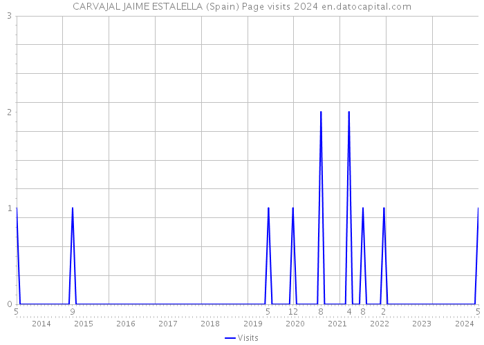 CARVAJAL JAIME ESTALELLA (Spain) Page visits 2024 