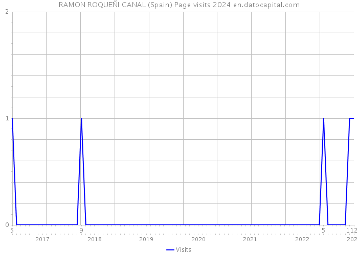 RAMON ROQUEÑI CANAL (Spain) Page visits 2024 