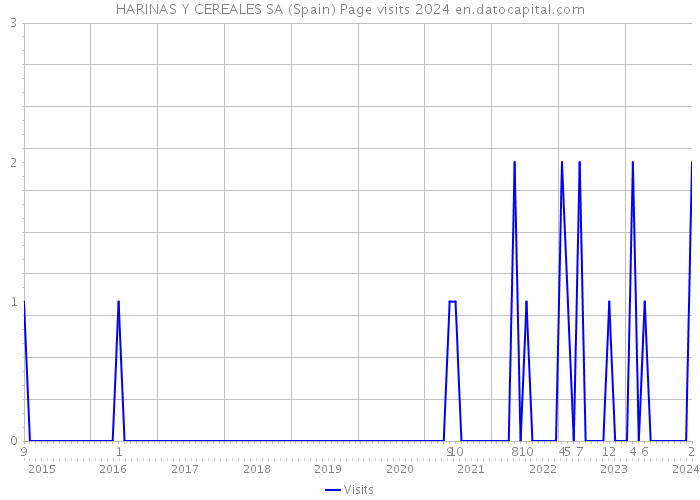 HARINAS Y CEREALES SA (Spain) Page visits 2024 