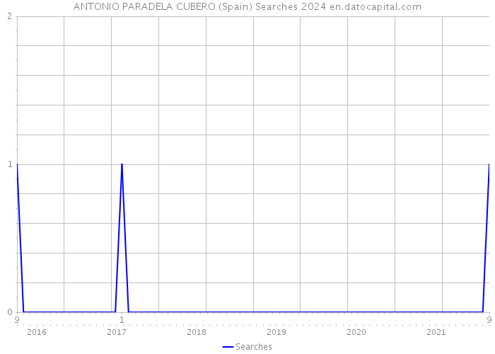 ANTONIO PARADELA CUBERO (Spain) Searches 2024 