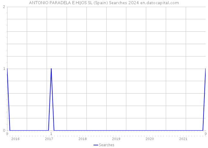 ANTONIO PARADELA E HIJOS SL (Spain) Searches 2024 