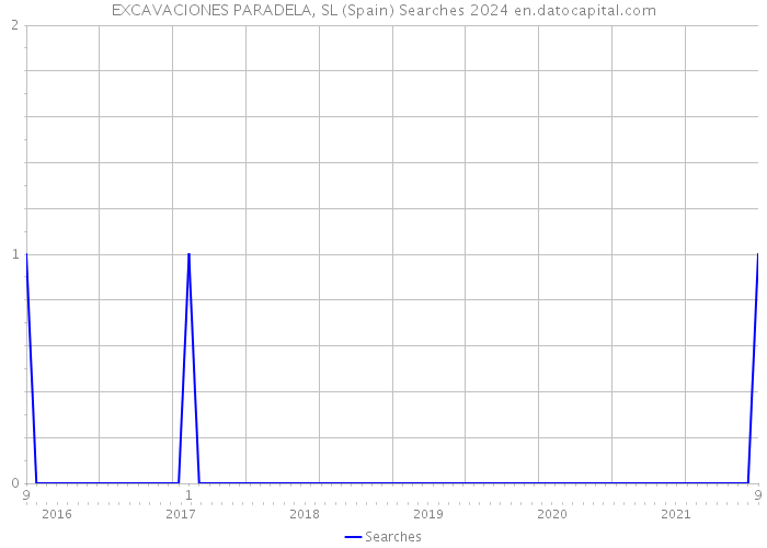 EXCAVACIONES PARADELA, SL (Spain) Searches 2024 