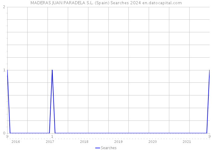 MADERAS JUAN PARADELA S.L. (Spain) Searches 2024 