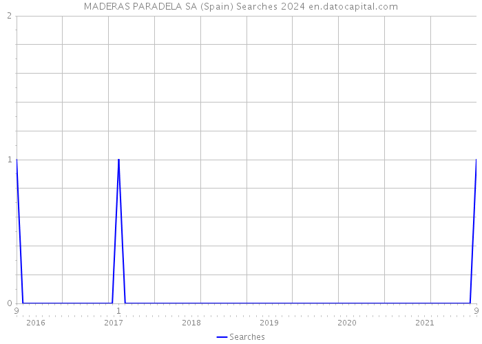 MADERAS PARADELA SA (Spain) Searches 2024 