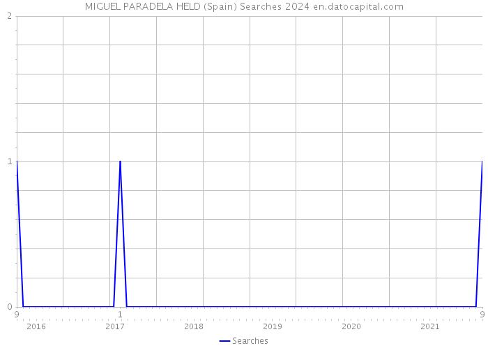 MIGUEL PARADELA HELD (Spain) Searches 2024 