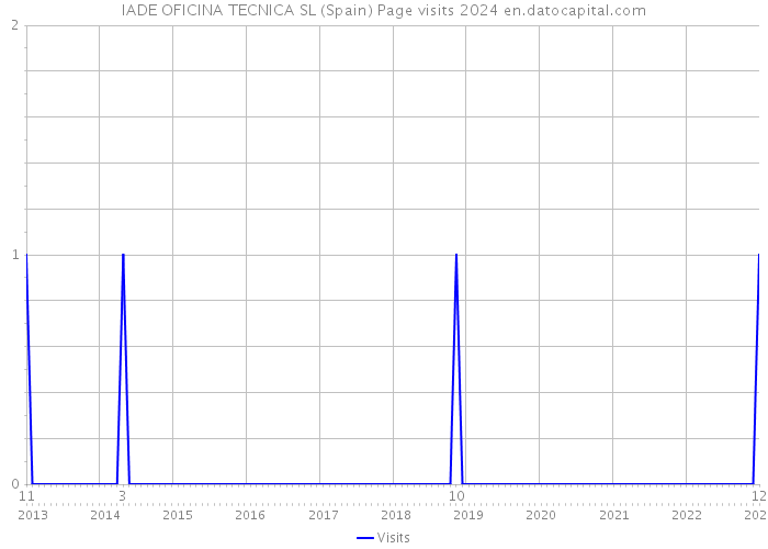 IADE OFICINA TECNICA SL (Spain) Page visits 2024 