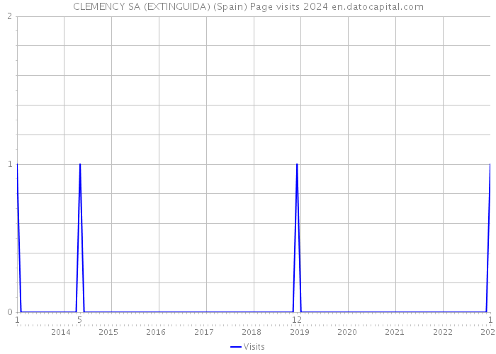 CLEMENCY SA (EXTINGUIDA) (Spain) Page visits 2024 