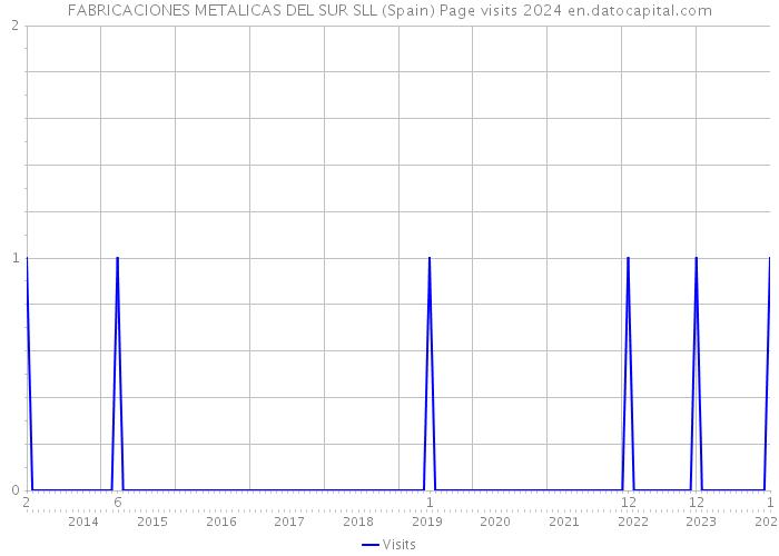 FABRICACIONES METALICAS DEL SUR SLL (Spain) Page visits 2024 