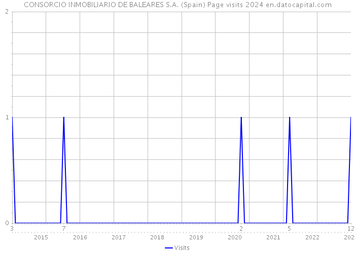 CONSORCIO INMOBILIARIO DE BALEARES S.A. (Spain) Page visits 2024 