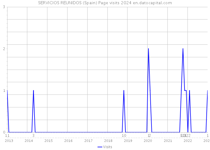 SERVICIOS REUNIDOS (Spain) Page visits 2024 