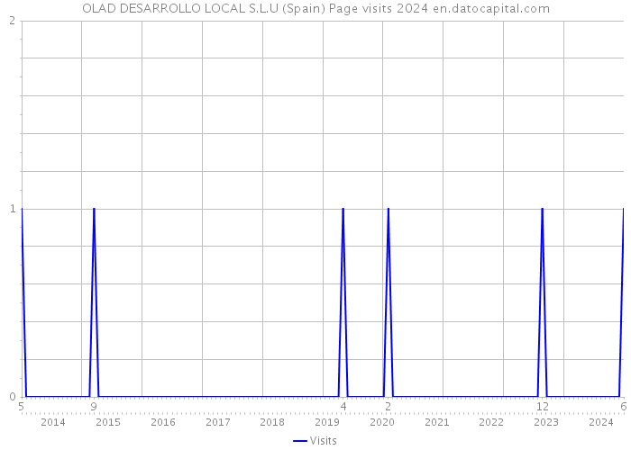 OLAD DESARROLLO LOCAL S.L.U (Spain) Page visits 2024 
