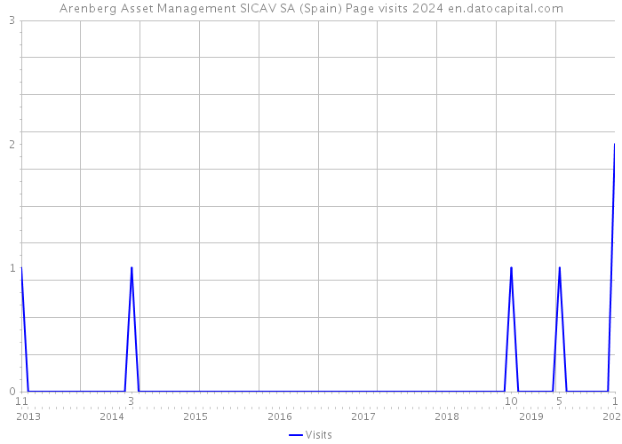 Arenberg Asset Management SICAV SA (Spain) Page visits 2024 