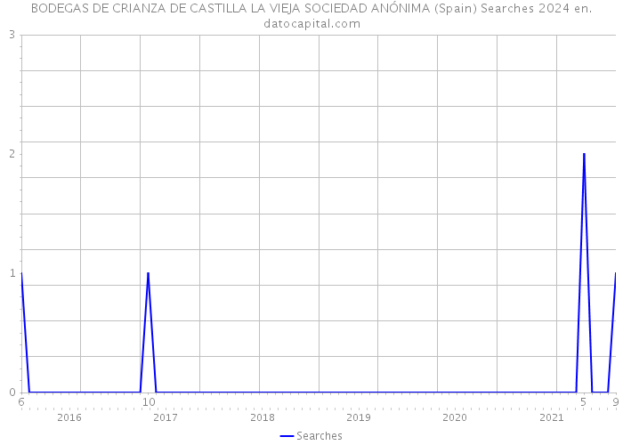 BODEGAS DE CRIANZA DE CASTILLA LA VIEJA SOCIEDAD ANÓNIMA (Spain) Searches 2024 