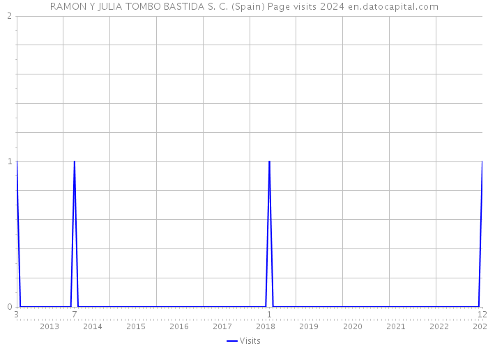 RAMON Y JULIA TOMBO BASTIDA S. C. (Spain) Page visits 2024 