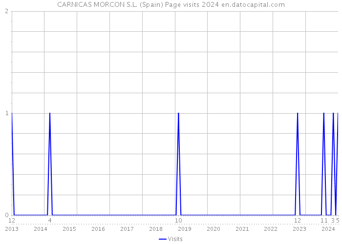 CARNICAS MORCON S.L. (Spain) Page visits 2024 