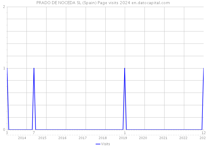 PRADO DE NOCEDA SL (Spain) Page visits 2024 