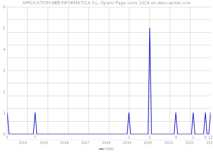 APPLICATION WEB INFORMATICA S.L. (Spain) Page visits 2024 