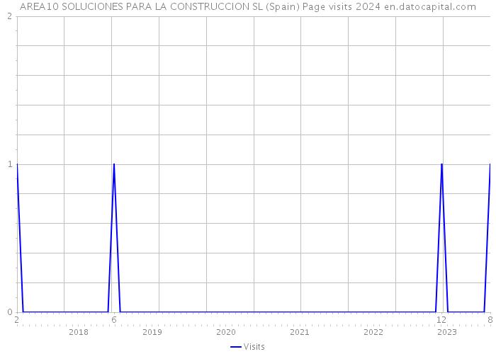 AREA10 SOLUCIONES PARA LA CONSTRUCCION SL (Spain) Page visits 2024 