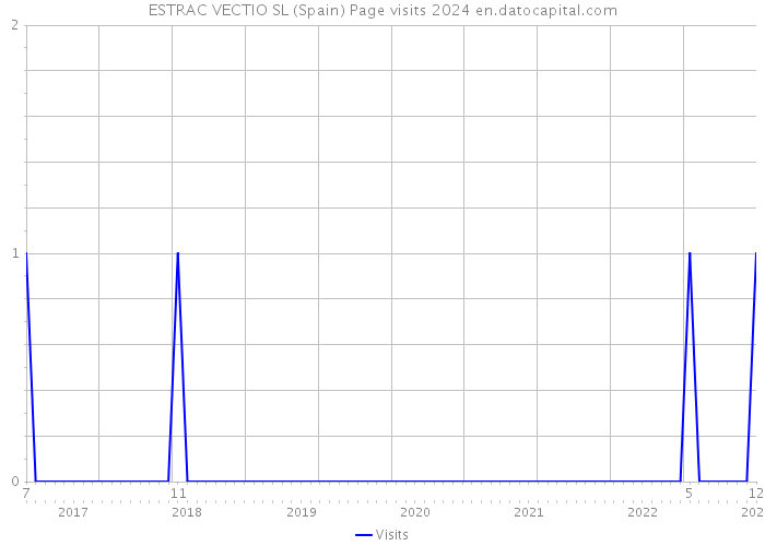 ESTRAC VECTIO SL (Spain) Page visits 2024 