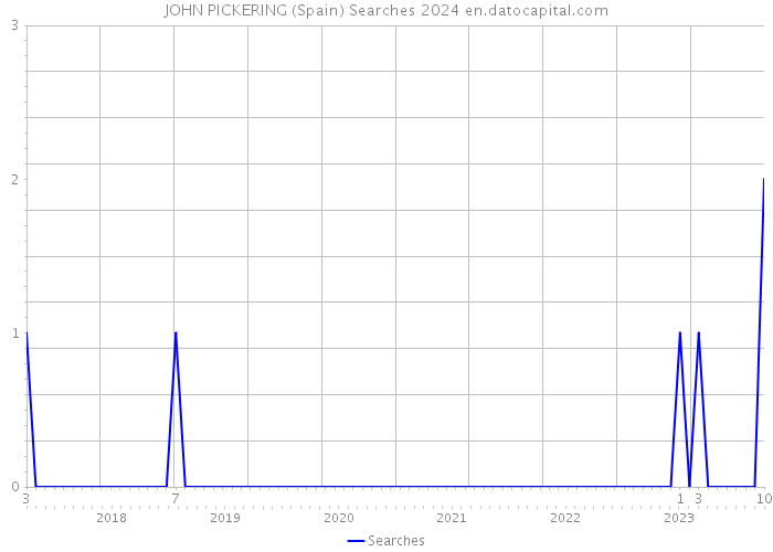 JOHN PICKERING (Spain) Searches 2024 