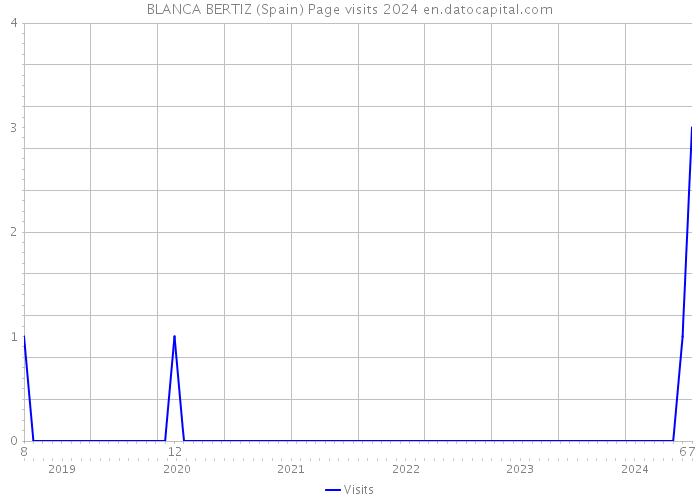 BLANCA BERTIZ (Spain) Page visits 2024 