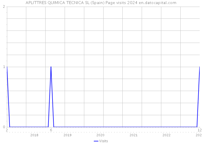 APLITTRES QUIMICA TECNICA SL (Spain) Page visits 2024 