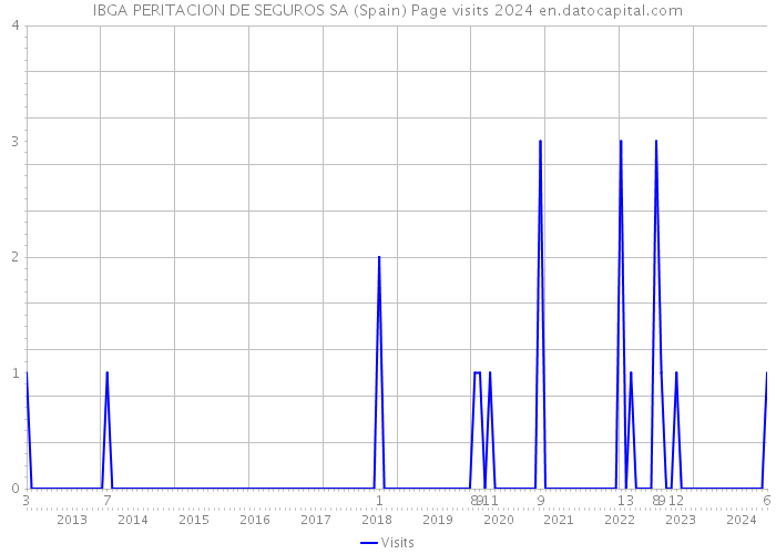 IBGA PERITACION DE SEGUROS SA (Spain) Page visits 2024 