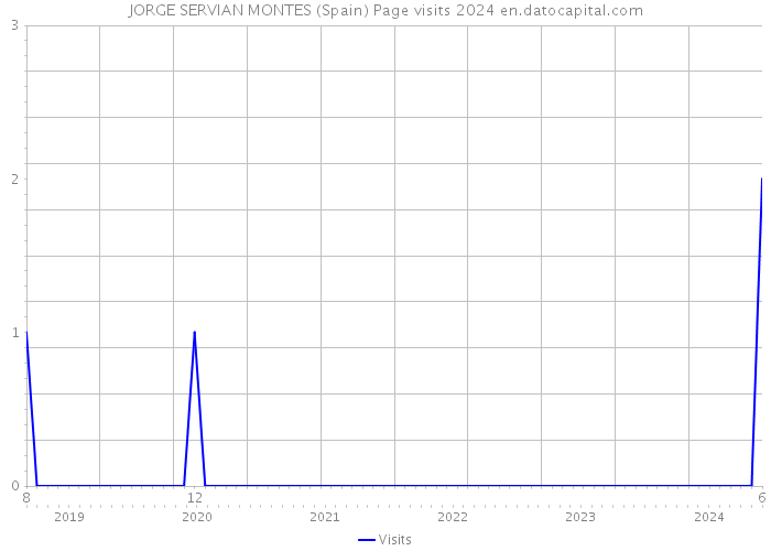 JORGE SERVIAN MONTES (Spain) Page visits 2024 