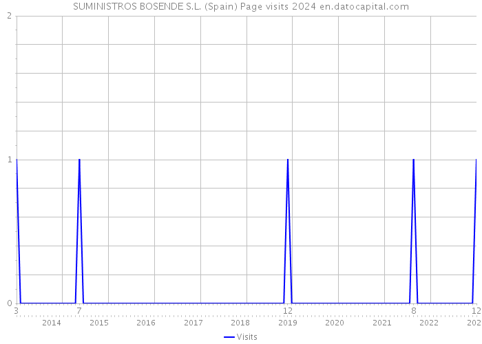 SUMINISTROS BOSENDE S.L. (Spain) Page visits 2024 